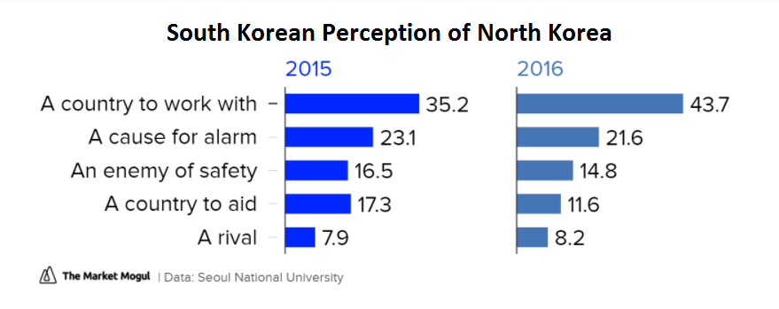 17 08 18 South Korea Perception of North Korea