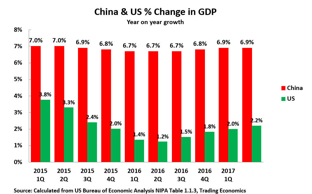 17 08 31 US GDP Growth
