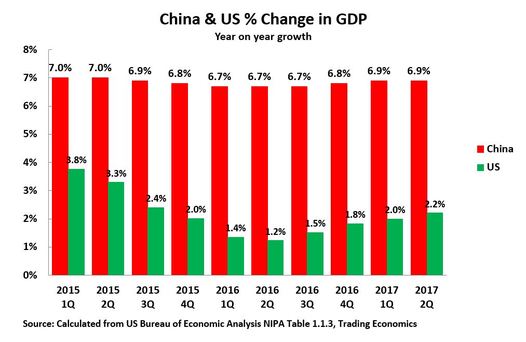 19 02 07 China US GDP