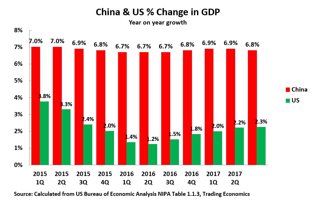 17 10 28 US & China GDP English