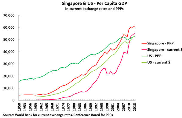 Singapore Gdp Per Capita Per Capita GDP Trends Over Past 70 Years 