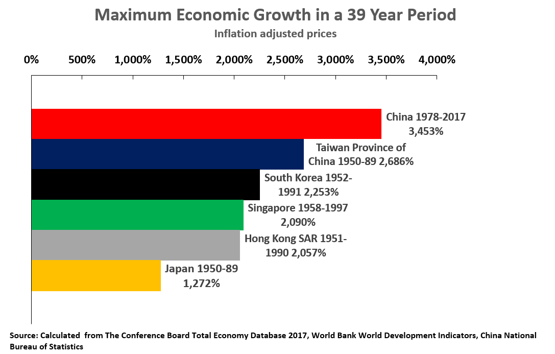 Is China the fastest growing economy?