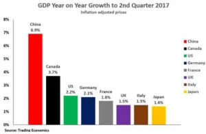 China is the World’s Most Rapidly Growing Major Economy – But Don’t Wait for Most Western ‘China Experts’ to Admit They Made Wrong Analyses